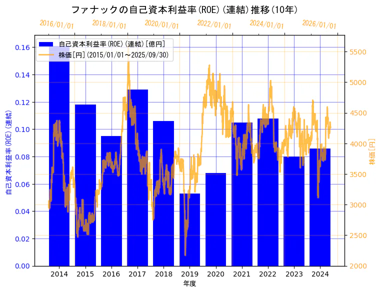 ファナック株式会社の自己資本利益率(ROE)(連結)と株価の10年間推移(2軸グラフ)