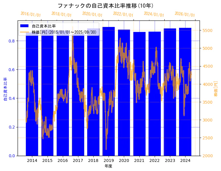 ファナック株式会社の自己資本比率と株価の10年間推移(2軸グラフ)