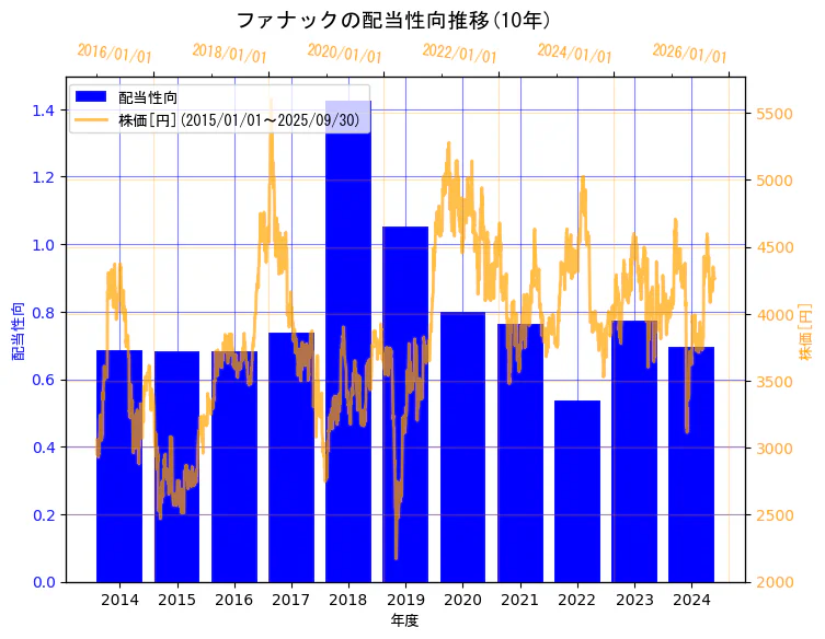 ファナック株式会社の配当性向と株価の10年間推移(2軸グラフ)