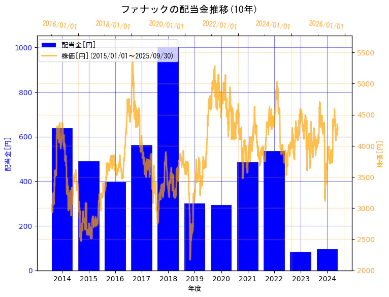 ファナック株式会社の配当金と株価の10年間推移(2軸グラフ)