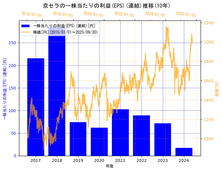 京セラ株式会社の一株当たりの利益(EPS)(連結)と株価の10年間推移(2軸グラフ)