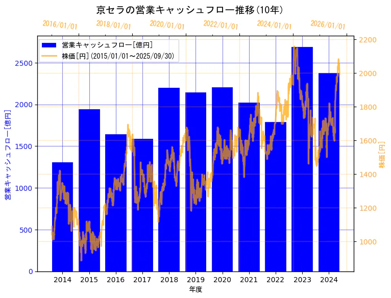 京セラ株式会社の営業キャッシュフローと株価の10年間推移(2軸グラフ)