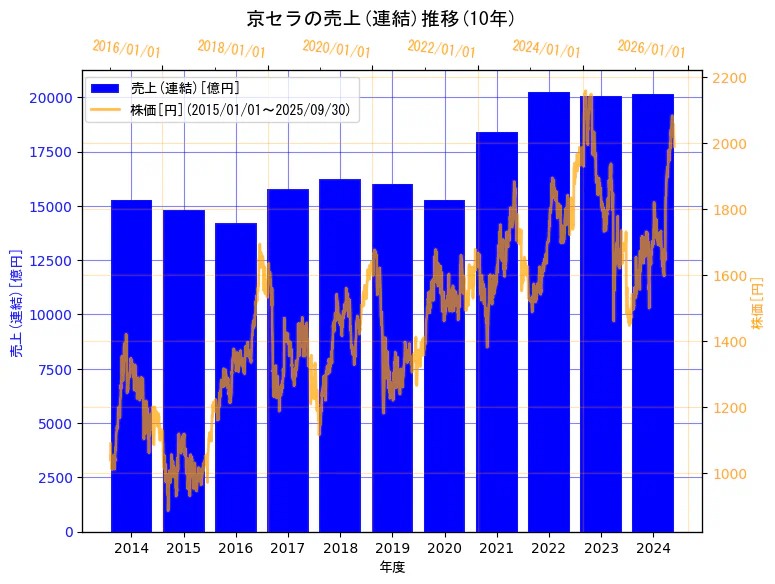 京セラ株式会社の売上(連結)と株価の10年間推移(2軸グラフ)