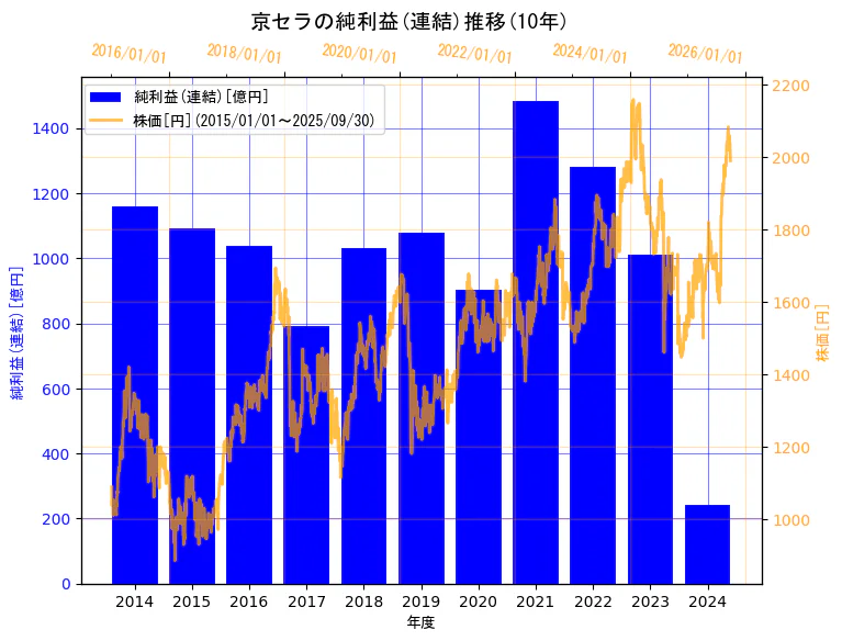 京セラ株式会社の純利益(連結)と株価の10年間推移(2軸グラフ)
