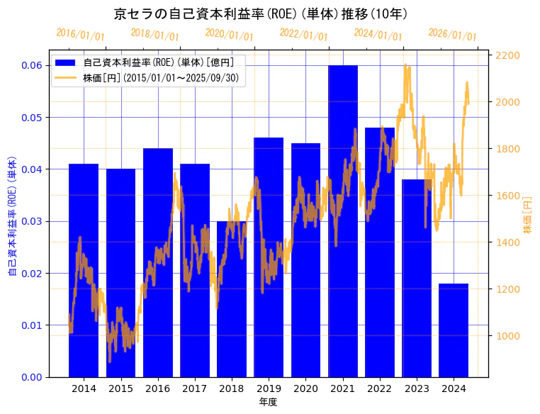 京セラ株式会社の自己資本利益率(ROE)(単体)と株価の10年間推移(2軸グラフ)
