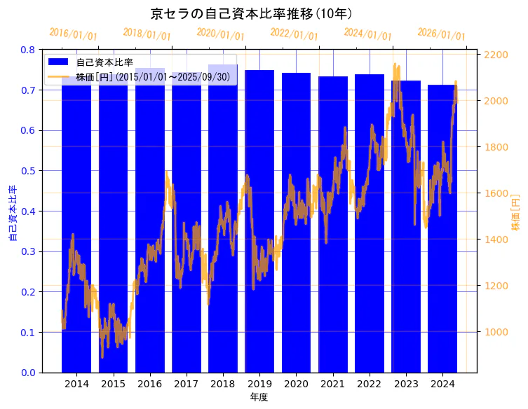 京セラ株式会社の自己資本比率と株価の10年間推移(2軸グラフ)