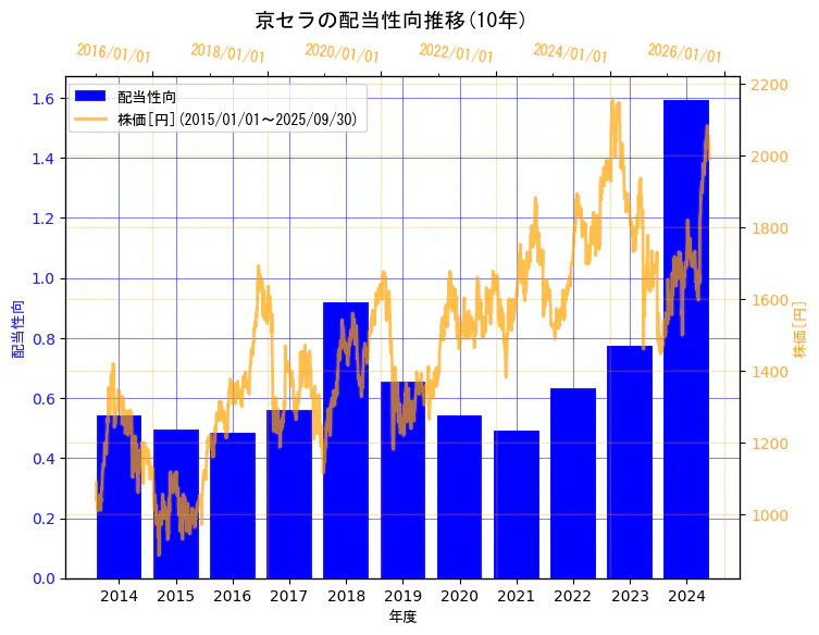 京セラ株式会社の配当性向と株価の10年間推移(2軸グラフ)