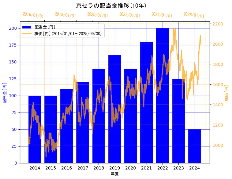 京セラ株式会社の配当金と株価の10年間推移(2軸グラフ)
