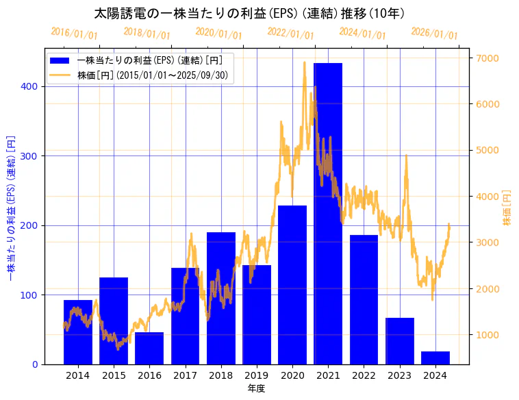 太陽誘電株式会社の一株当たりの利益(EPS)(連結)と株価の10年間推移(2軸グラフ)