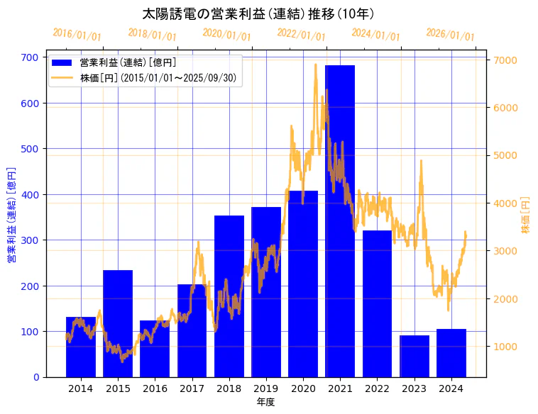 太陽誘電株式会社の営業利益(連結)と株価の10年間推移(2軸グラフ)