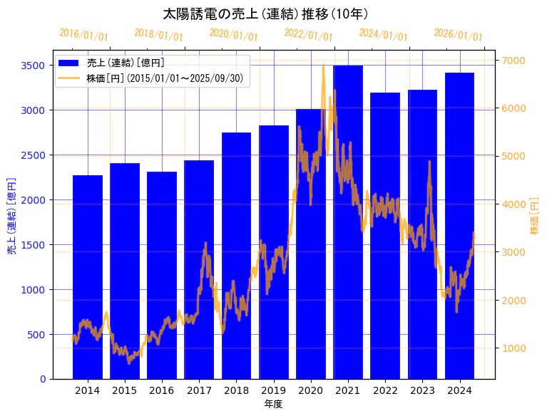 太陽誘電株式会社の売上(連結)と株価の10年間推移(2軸グラフ)