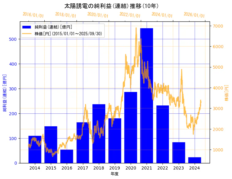 太陽誘電株式会社の純利益(連結)と株価の10年間推移(2軸グラフ)