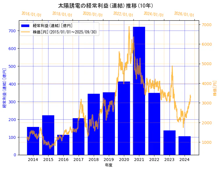 太陽誘電株式会社の経常利益(連結)と株価の10年間推移(2軸グラフ)