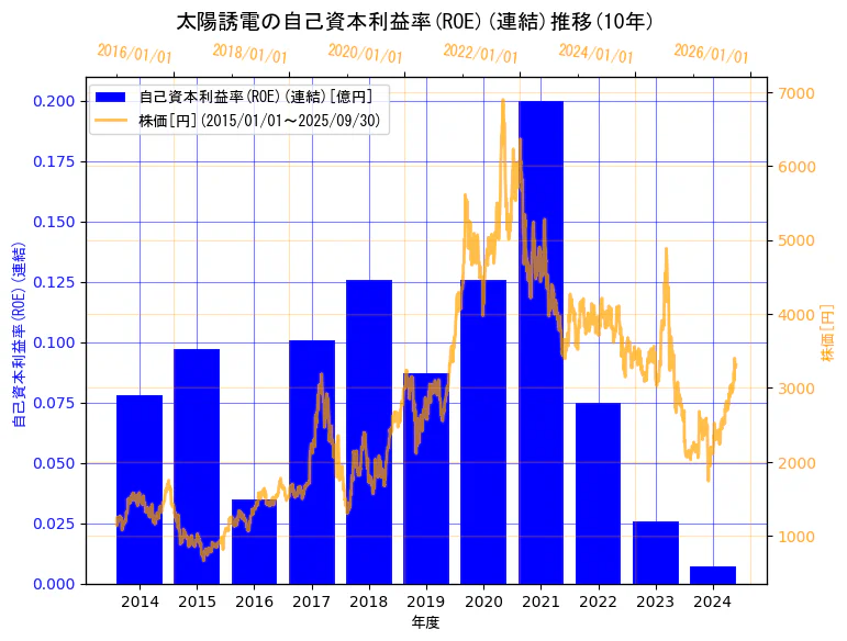 太陽誘電株式会社の自己資本利益率(ROE)(連結)と株価の10年間推移(2軸グラフ)