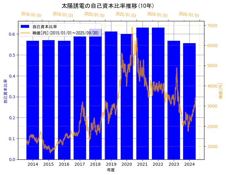 太陽誘電株式会社の自己資本比率と株価の10年間推移(2軸グラフ)