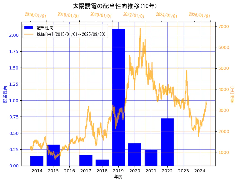 太陽誘電株式会社の配当性向と株価の10年間推移(2軸グラフ)