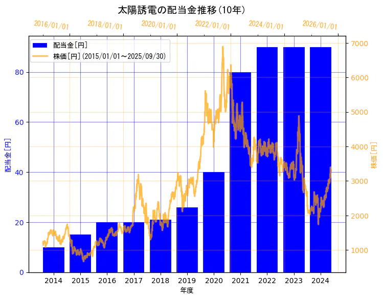 太陽誘電株式会社の配当金と株価の10年間推移(2軸グラフ)
