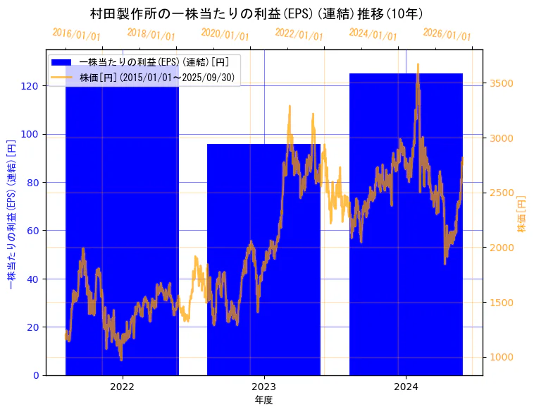 株式会社村田製作所の一株当たりの利益(EPS)(連結)と株価の10年間推移(2軸グラフ)
