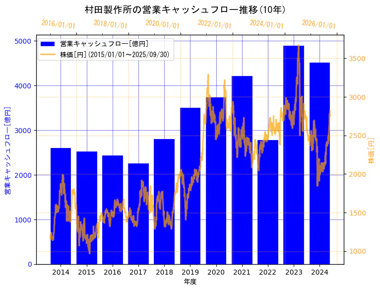 株式会社村田製作所の営業キャッシュフローと株価の10年間推移(2軸グラフ)