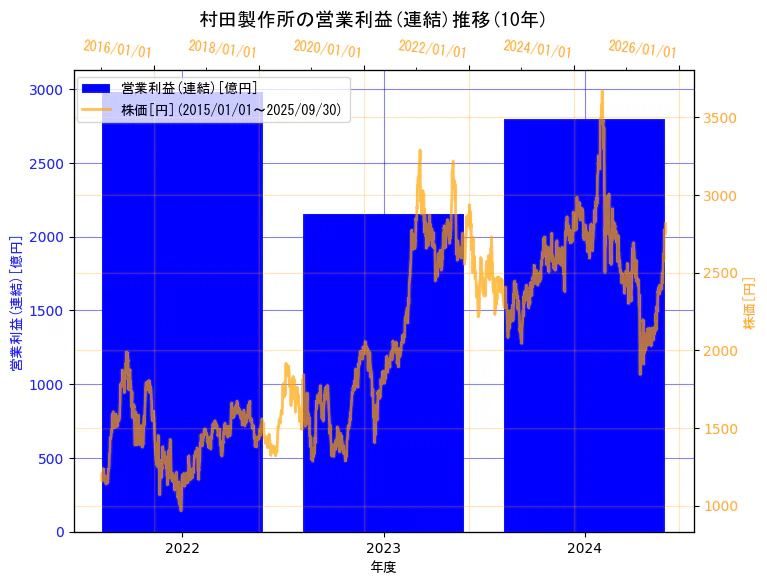 株式会社村田製作所の営業利益(連結)と株価の10年間推移(2軸グラフ)