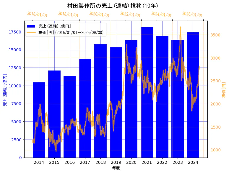 株式会社村田製作所の売上(連結)と株価の10年間推移(2軸グラフ)