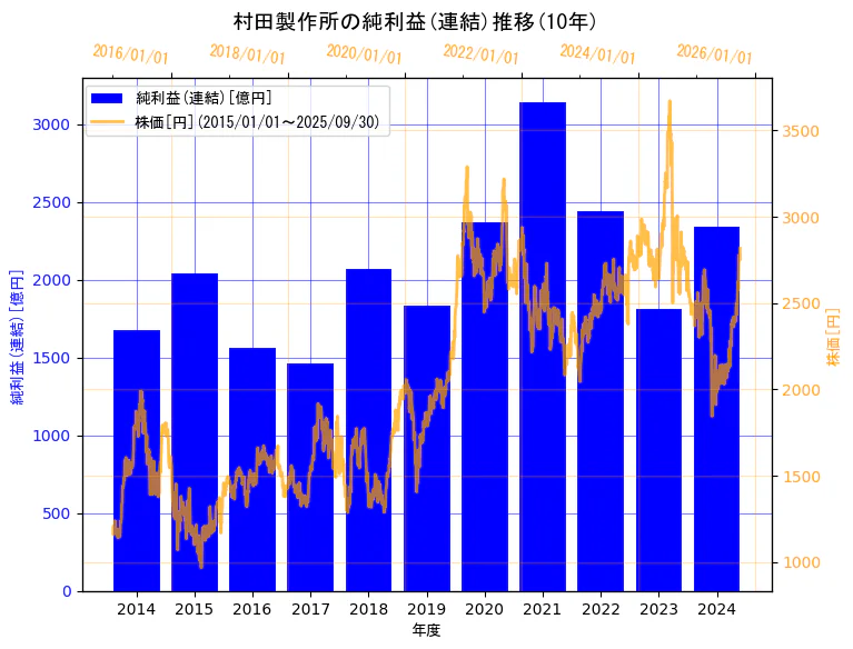 株式会社村田製作所の純利益(連結)と株価の10年間推移(2軸グラフ)