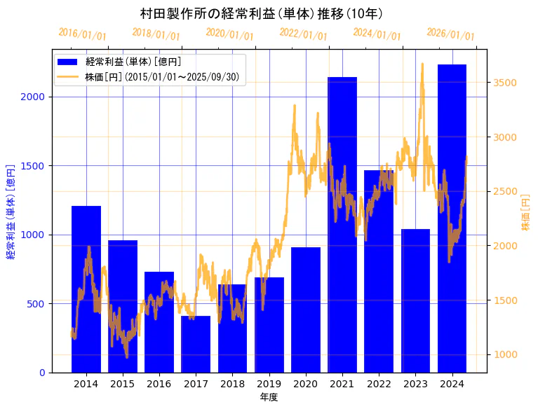 株式会社村田製作所の経常利益(単体)と株価の10年間推移(2軸グラフ)