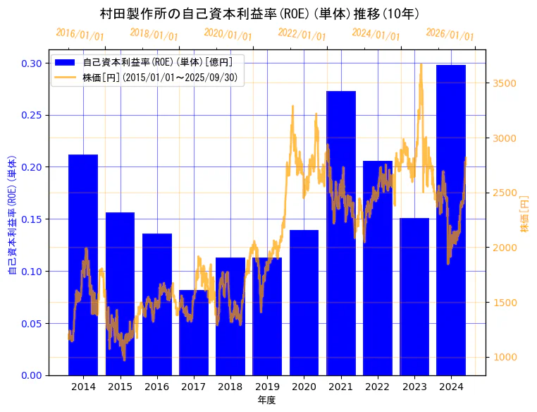 株式会社村田製作所の自己資本利益率(ROE)(単体)と株価の10年間推移(2軸グラフ)