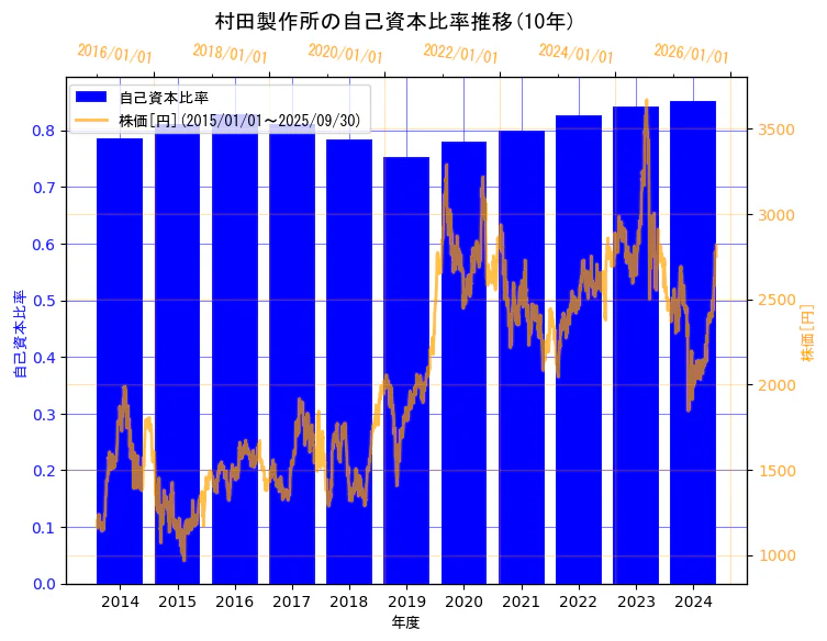 株式会社村田製作所の自己資本比率と株価の10年間推移(2軸グラフ)