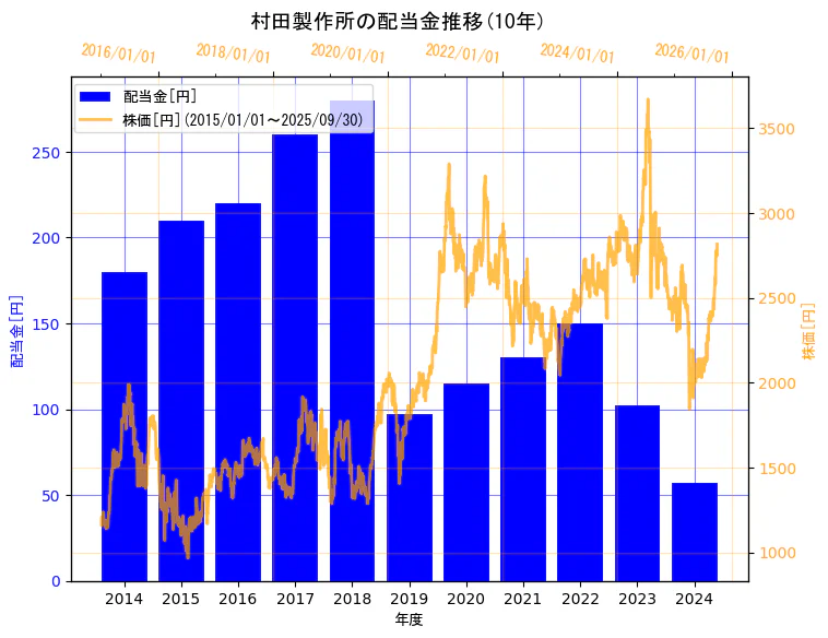 株式会社村田製作所の配当金と株価の10年間推移(2軸グラフ)