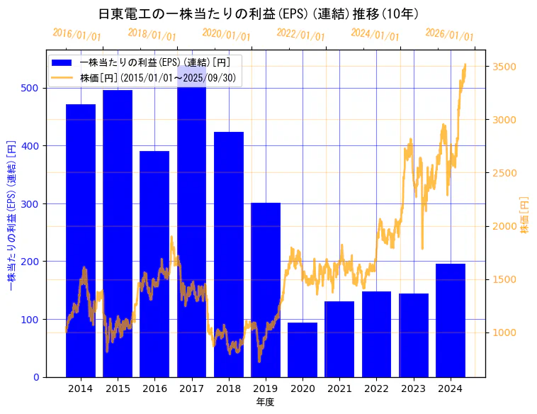 日東電工株式会社の一株当たりの利益(EPS)(連結)と株価の10年間推移(2軸グラフ)