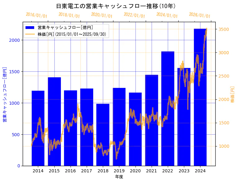 日東電工株式会社の営業キャッシュフローと株価の10年間推移(2軸グラフ)