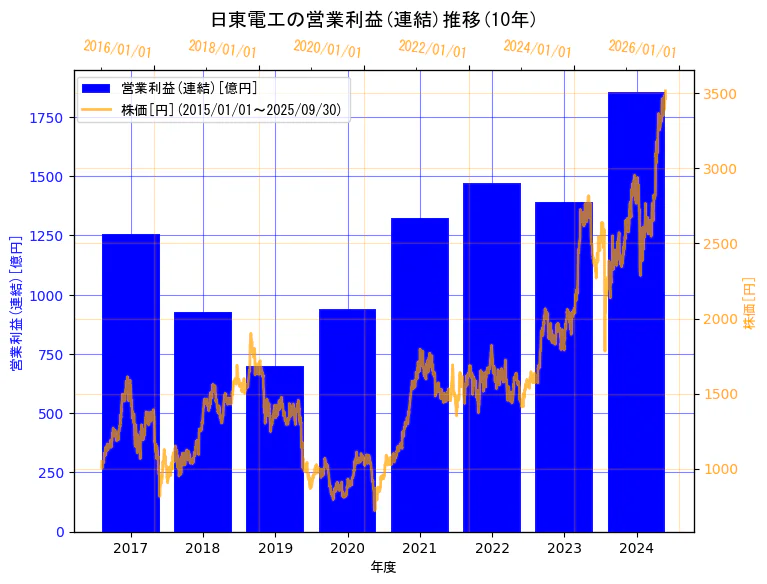 日東電工株式会社の営業利益(連結)と株価の10年間推移(2軸グラフ)