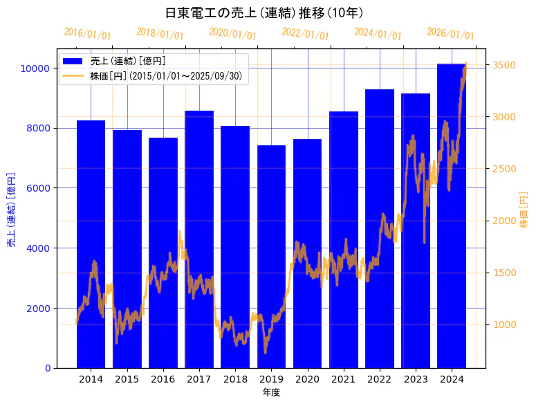 日東電工株式会社の売上(連結)と株価の10年間推移(2軸グラフ)