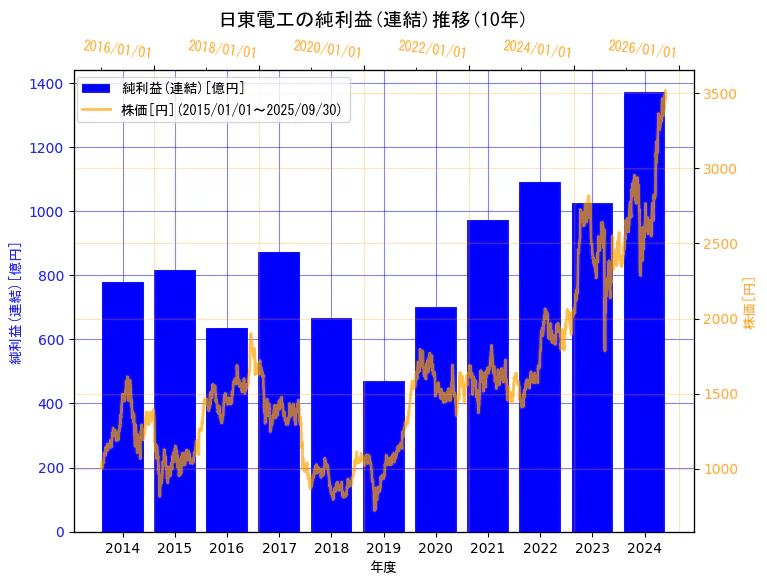 日東電工株式会社の純利益(連結)と株価の10年間推移(2軸グラフ)