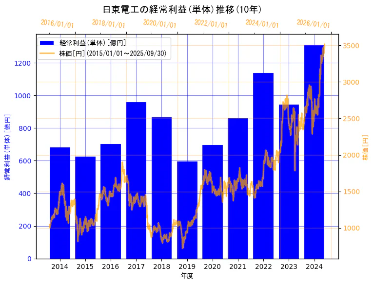日東電工株式会社の経常利益(単体)と株価の10年間推移(2軸グラフ)