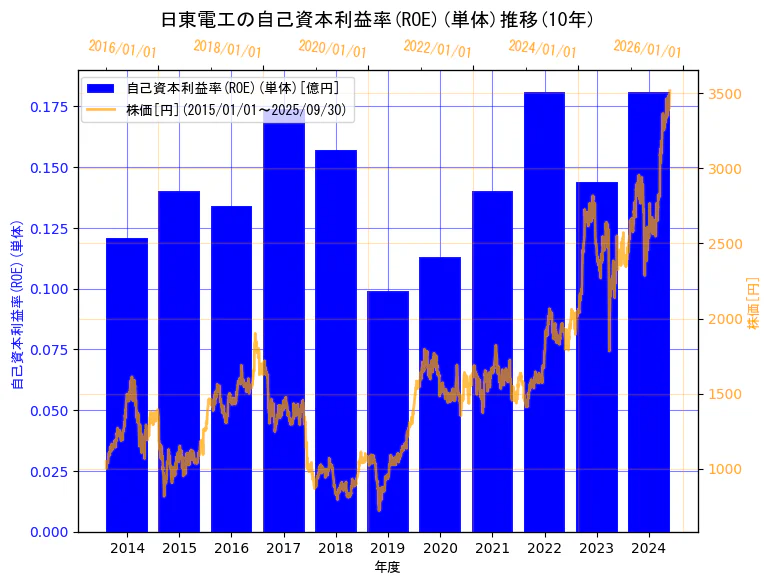 日東電工株式会社の自己資本利益率(ROE)(単体)と株価の10年間推移(2軸グラフ)