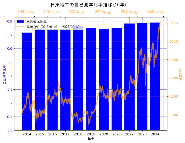 日東電工株式会社の自己資本比率と株価の10年間推移(2軸グラフ)