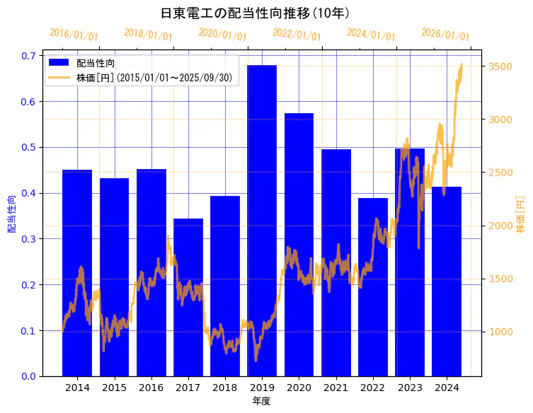 日東電工株式会社の配当性向と株価の10年間推移(2軸グラフ)
