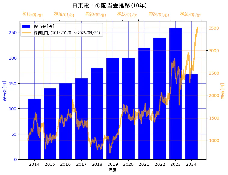 日東電工株式会社の配当金と株価の10年間推移(2軸グラフ)