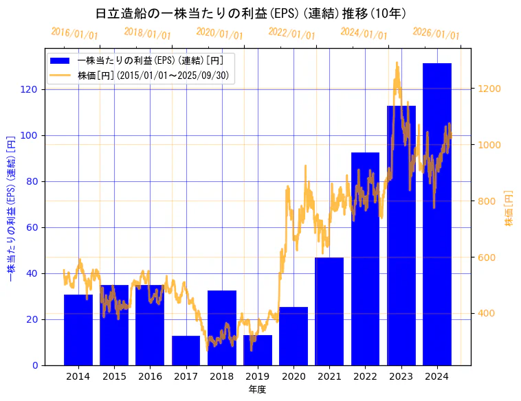 日立造船株式会社の一株当たりの利益(EPS)(連結)と株価の10年間推移(2軸グラフ)