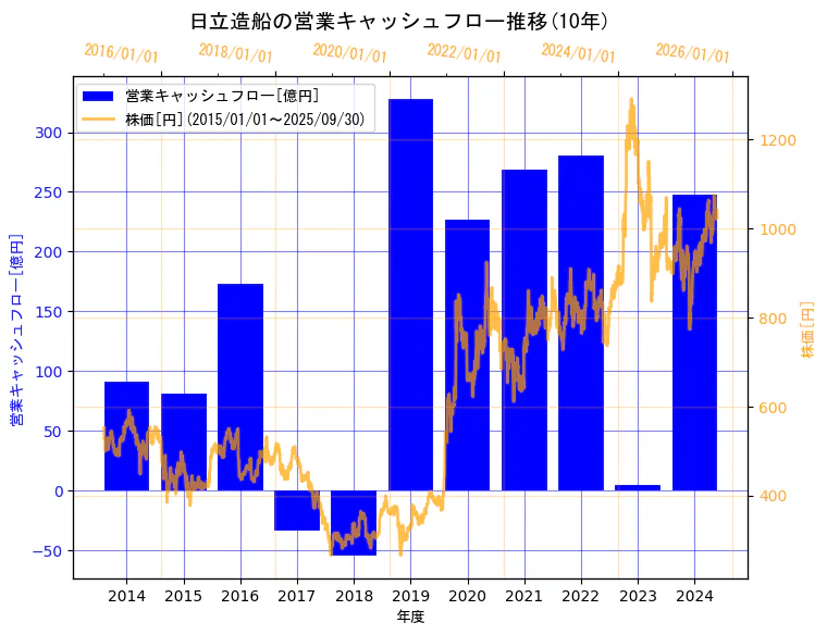 日立造船株式会社の営業キャッシュフローと株価の10年間推移(2軸グラフ)