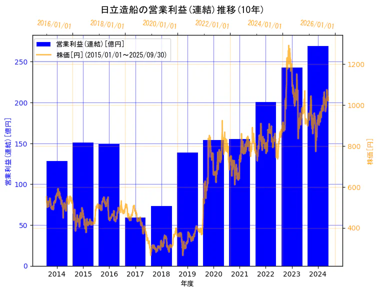 日立造船株式会社の営業利益(連結)と株価の10年間推移(2軸グラフ)