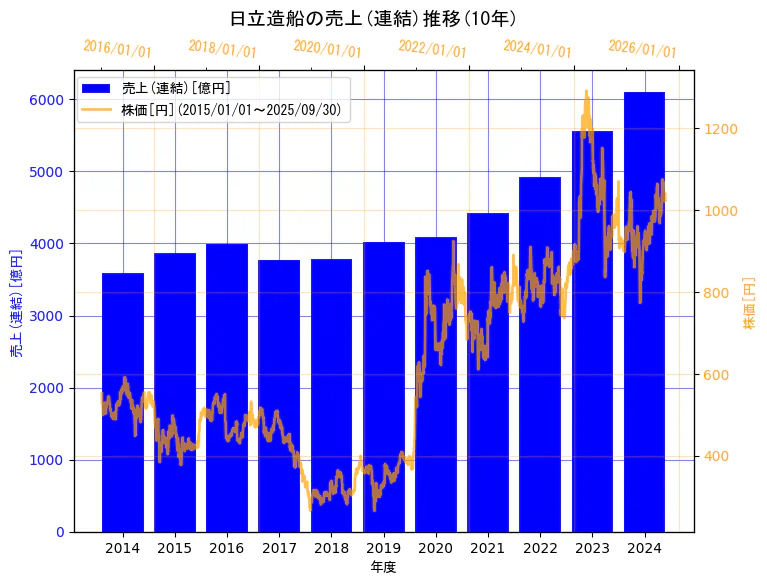日立造船株式会社の売上(連結)と株価の10年間推移(2軸グラフ)