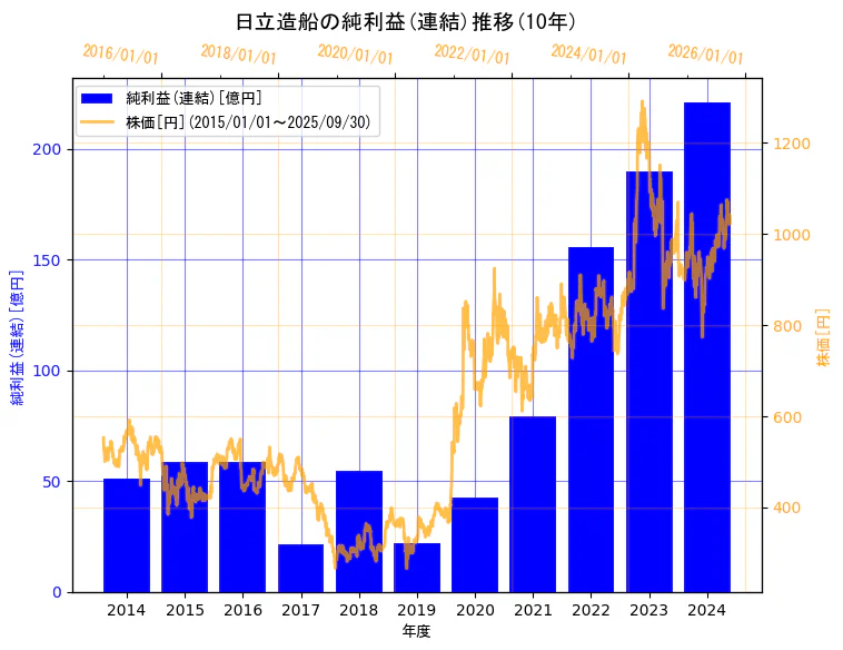 日立造船株式会社の純利益(連結)と株価の10年間推移(2軸グラフ)
