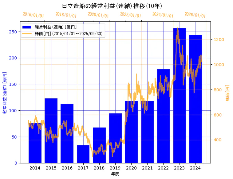 日立造船株式会社の経常利益(連結)と株価の10年間推移(2軸グラフ)