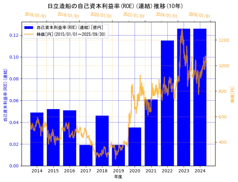 日立造船株式会社の自己資本利益率(ROE)(連結)と株価の10年間推移(2軸グラフ)