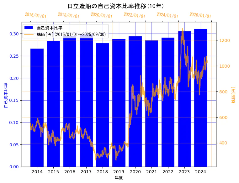 日立造船株式会社の自己資本比率と株価の10年間推移(2軸グラフ)
