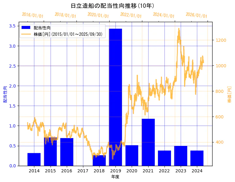 日立造船株式会社の配当性向と株価の10年間推移(2軸グラフ)