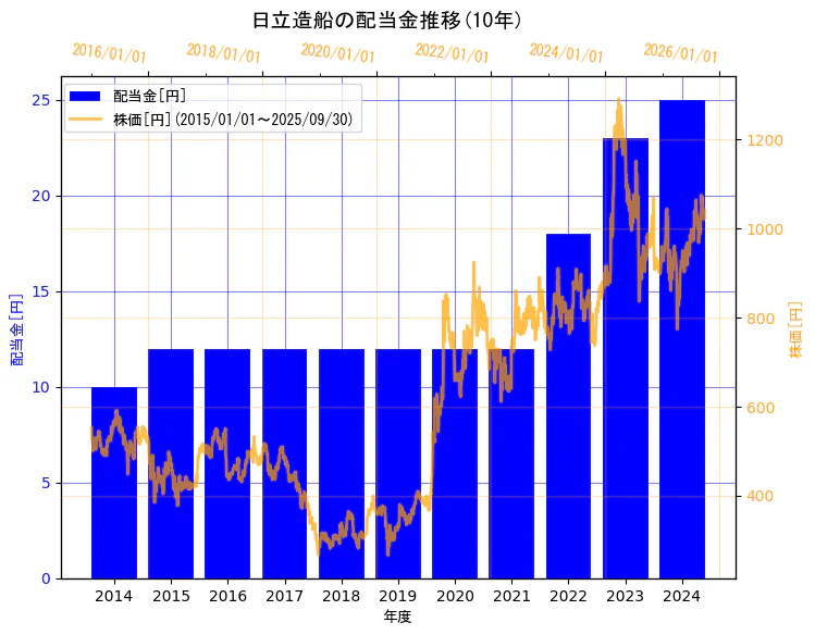 日立造船株式会社の配当金と株価の10年間推移(2軸グラフ)